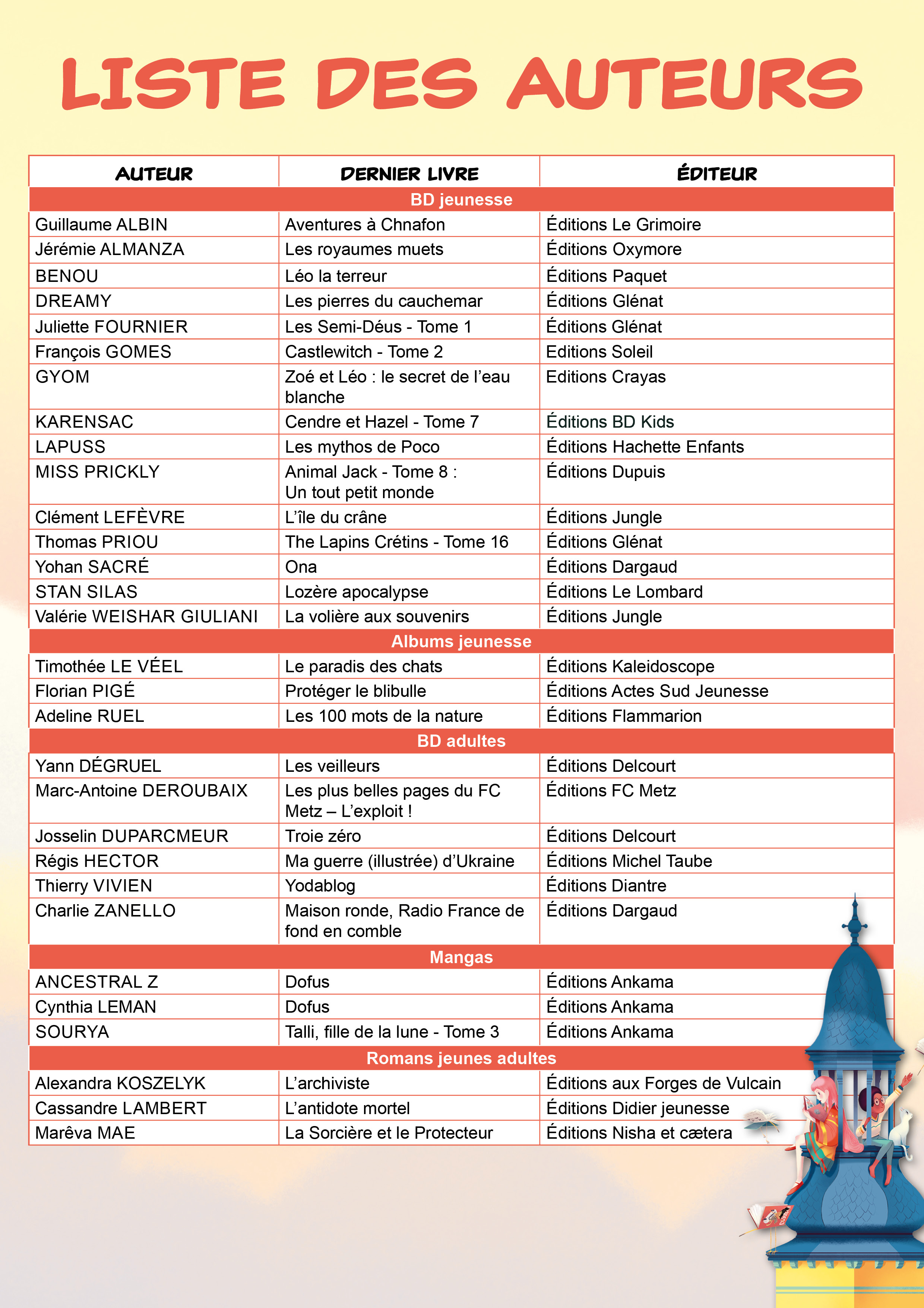 Liste des auteurs